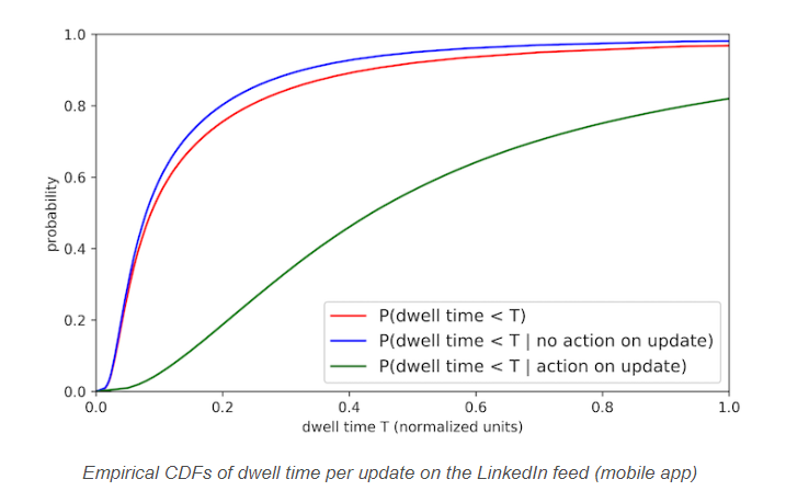 LinkedIn Adds Dwell Time to Measure Content